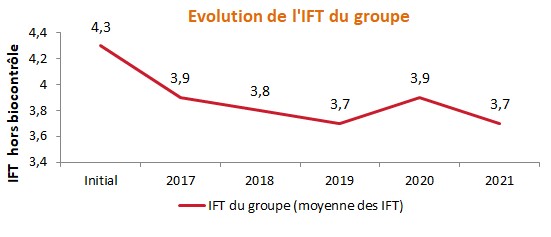 graphique de l'évolution des IFT de 2016 à 2021