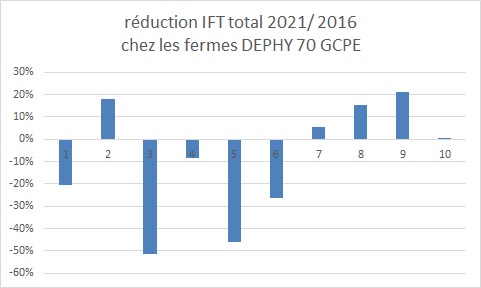 réduction des IFT par ferme en 2021 par rapport à 2016