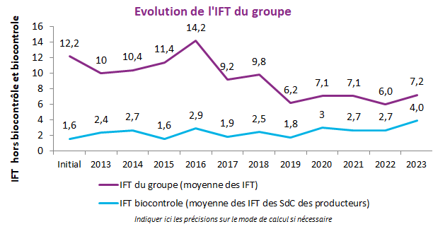 Moyenne des IFT du groupe dephy par année