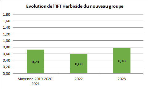 Graphique des IFT herbicides du nouveau groupe
