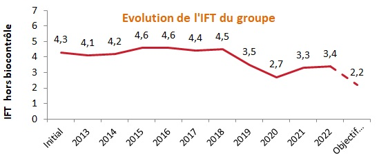 Graphique IFT groupe DEPHY Ferme de la Nièvre