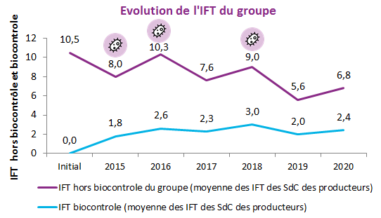 Il s'agit de la moyenne des IFT des SDC des producteurs par année. nous avons séparé la part des produits Biocontrôle et les autres