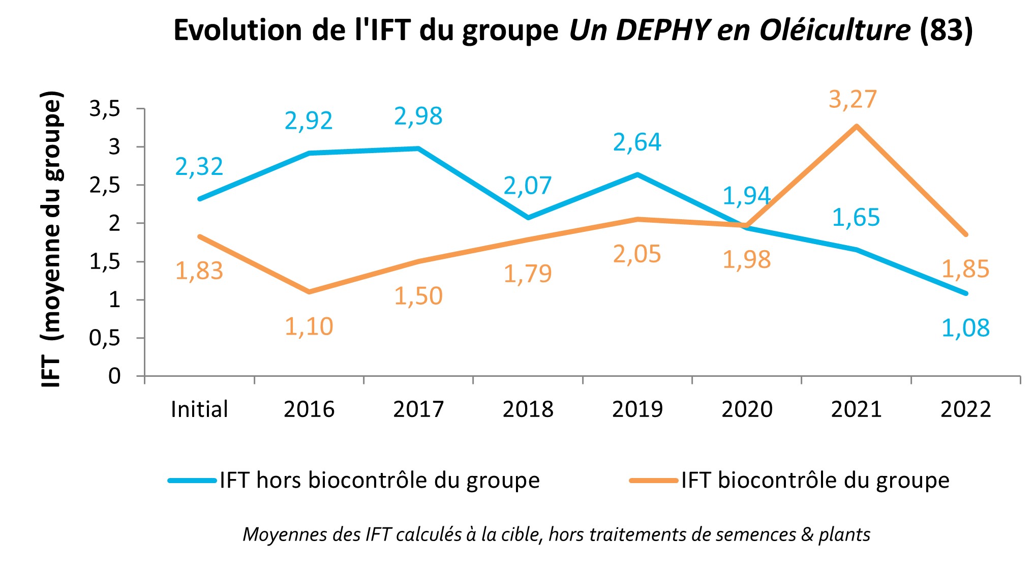 Evolution des IFT du groupe Un DEPHY en Oléiculture