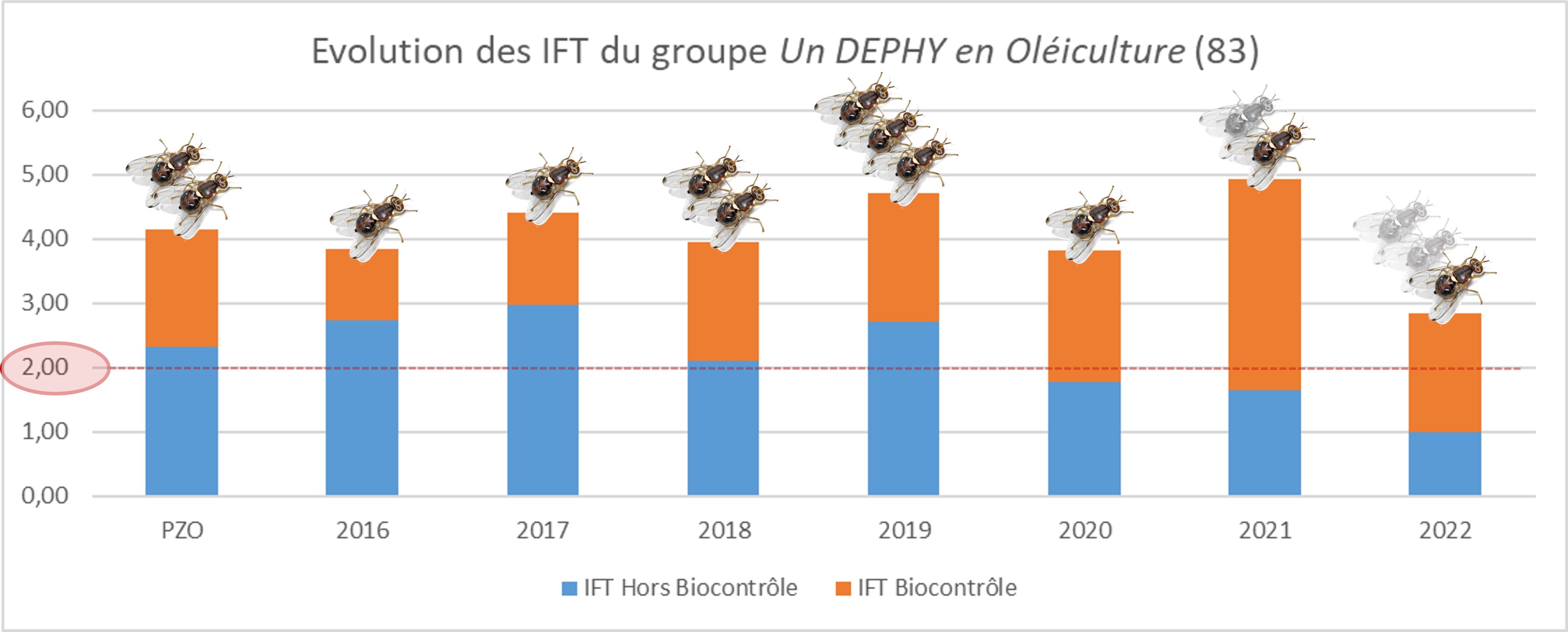 Graphique des IFT totaux mouche du groupe Un Dephy en Oléiculture