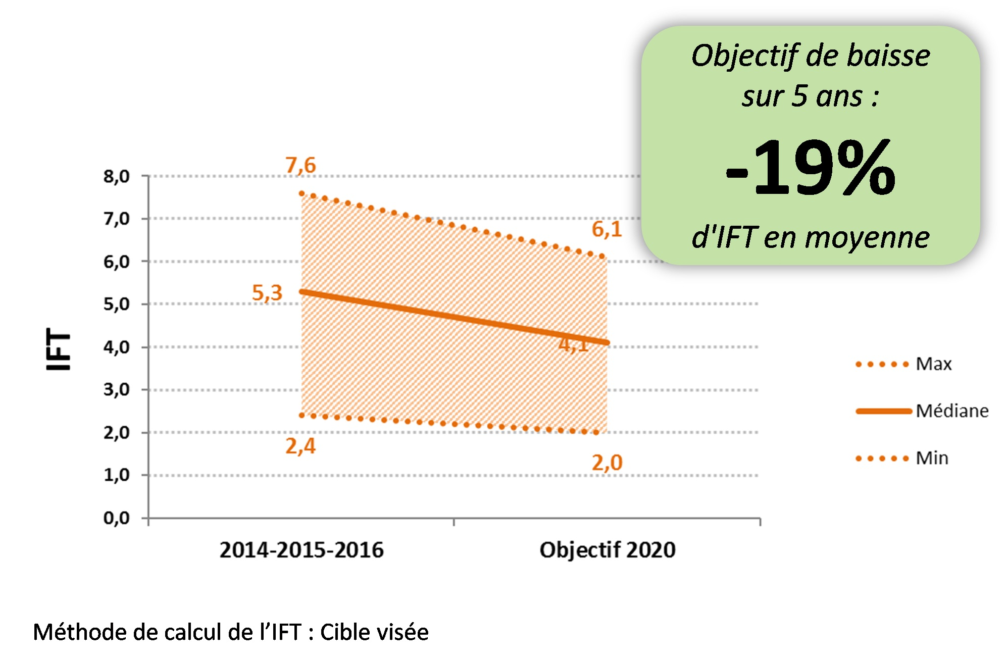 Graphique objectif de réduction d'IFT 2020