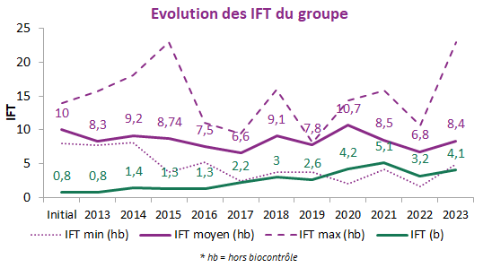 Résultats IFT réseau DEPHY Ouest Gironde