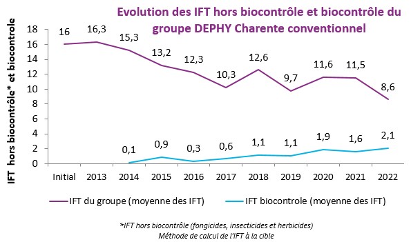 Graphique IFT Groupe DEPHY Charente