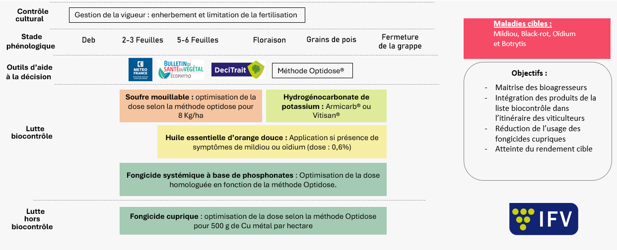 Gestion des maladies