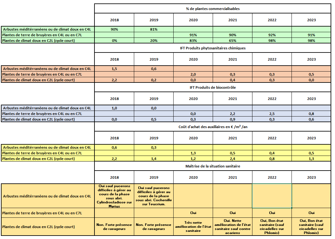 Performance du système - Hortipépi2 2018-2023