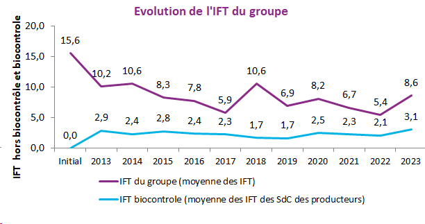 IFT du groupe depuis le début du groupe