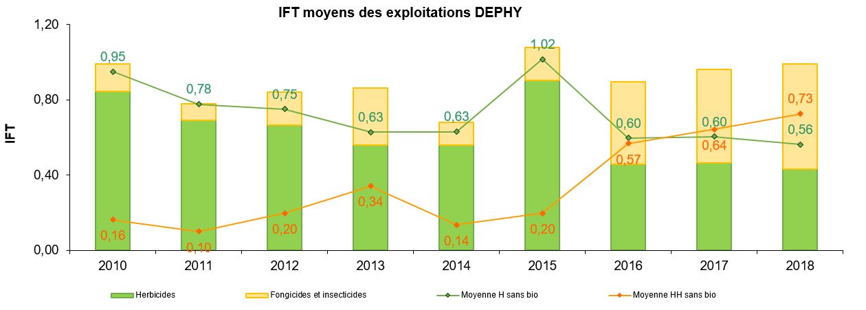 Evolution de l'IFT du groupe entre 2010 et 2018. Moyenne du groupe avec les agriculteurs en AB et sans les agriculteurs en AB