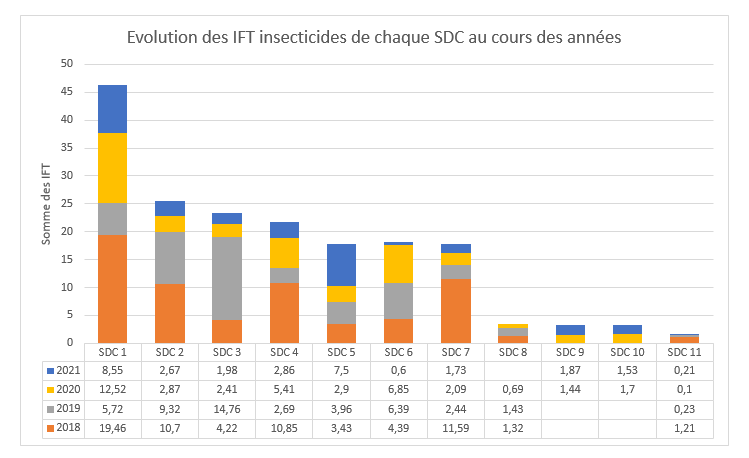 Evolution des IFT des membres du groupe DEPHY FERME