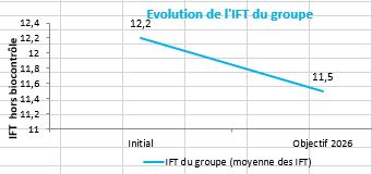 Objectif de baisse d'IFT