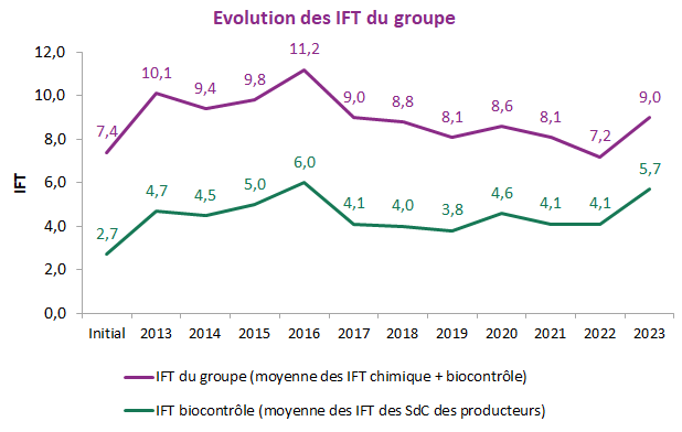 Evolution des IFT du groupe (biocontrôle inclu) et IFT biocontrôle seul