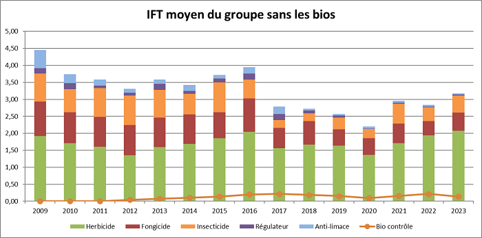 Evolution de l'IFT poste par poste