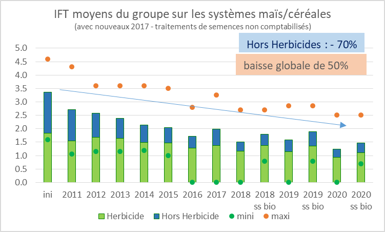 Evolution des IFT du groupe historique et objectifs