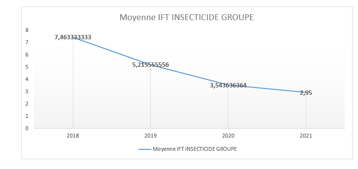 Ift insecticides du groupe