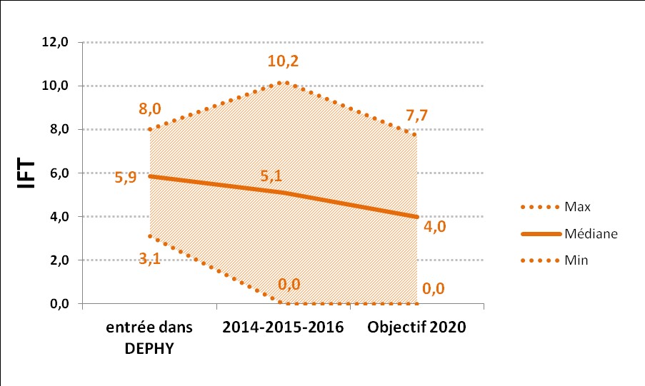 Graphique montrant les objectifs de l'Indice de Fréquence de Traitement du groupe depuis son entrée Dephy en 2010 juqu'à 2020. Objectif de baisse de 25% en moyenne
