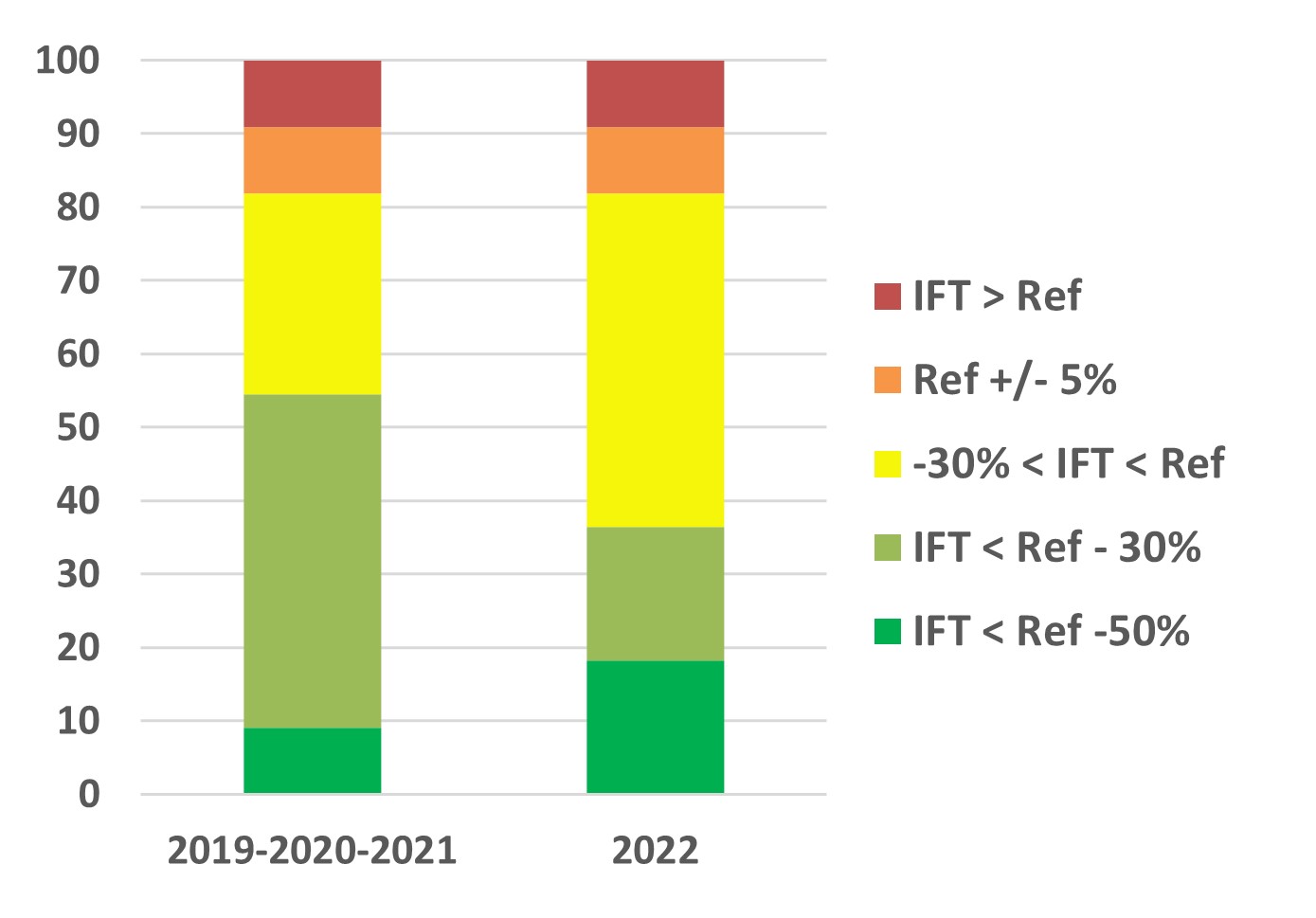 répartition des IFT des exploitations