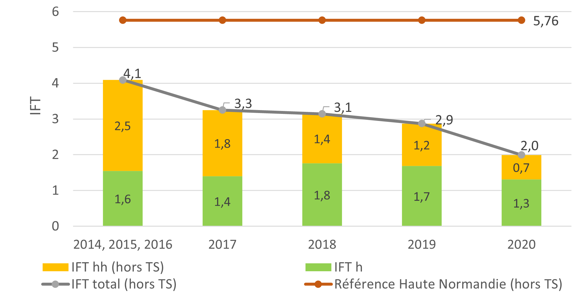 Evolution des IFT du groupe DEPHY Pays de Bray (hors TS) sur la période 2016 – 2020