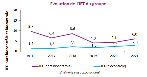 Diminution des IFT