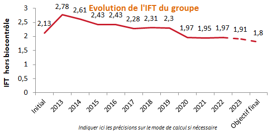 Evolution des IFT du gorupe