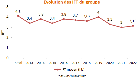 Résultats du groupe 2011-2022