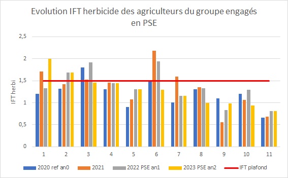 Evolution IFT herbicide des agriculteurs du groupe engagés en PSE