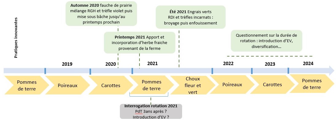Itinéraire technique du SdC étudié