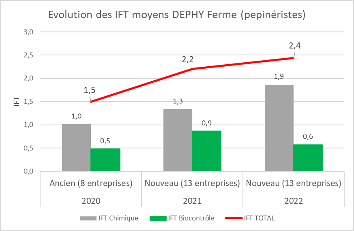 Suivi des IFT 2020-2022