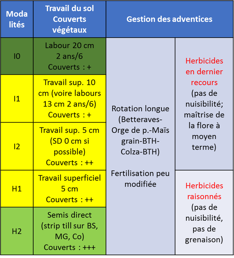 Modalités testées dans l'essai A de Boigneville