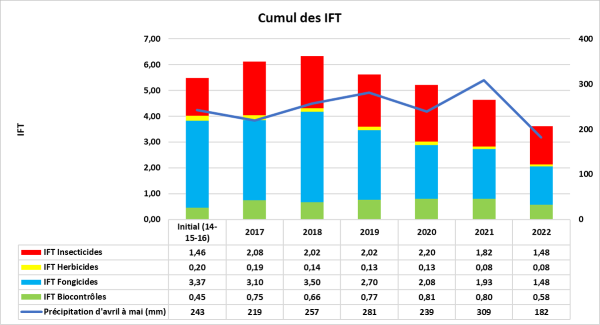 Graphique des IFT par catégorie