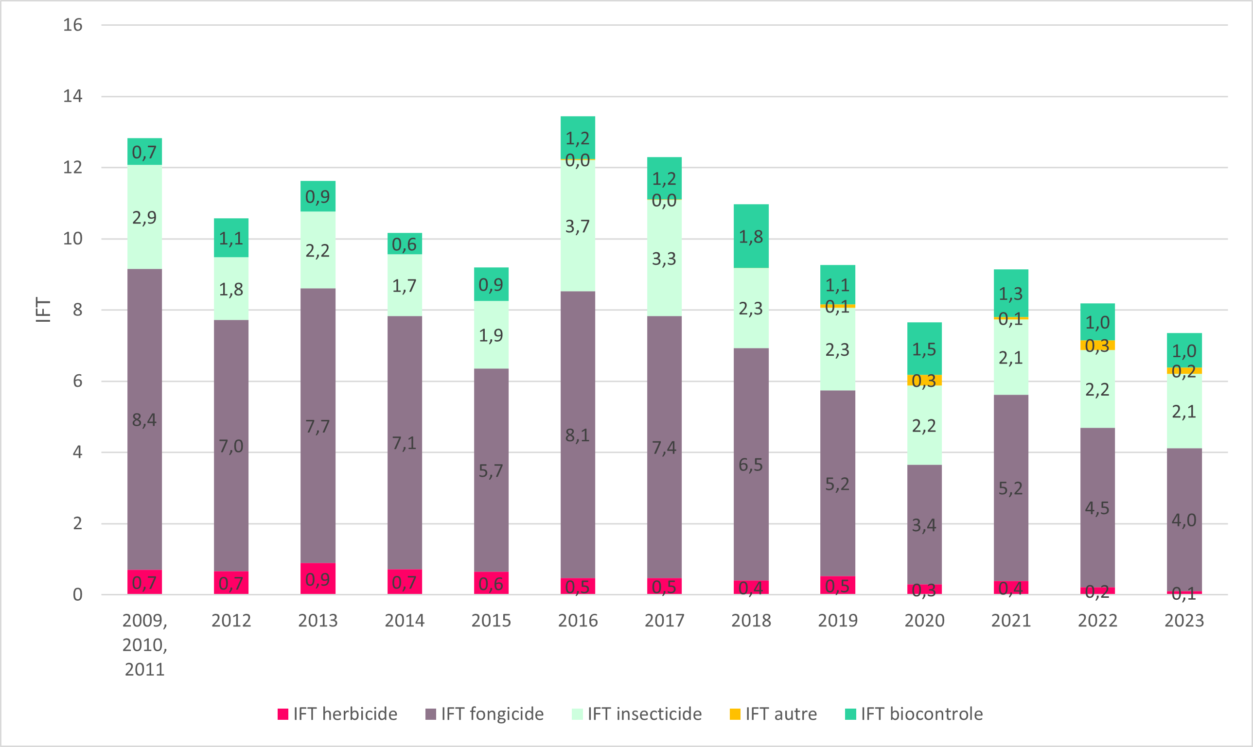 IFT moyen du groupe depuis 2012