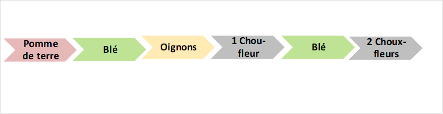rotation parcelle agriculteur