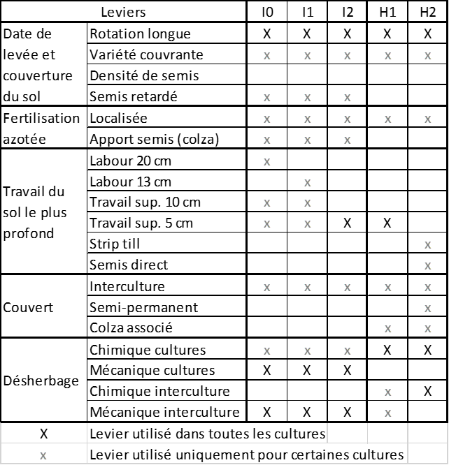 Leviers mobilisés par modalité sur l'essai A Boigneville