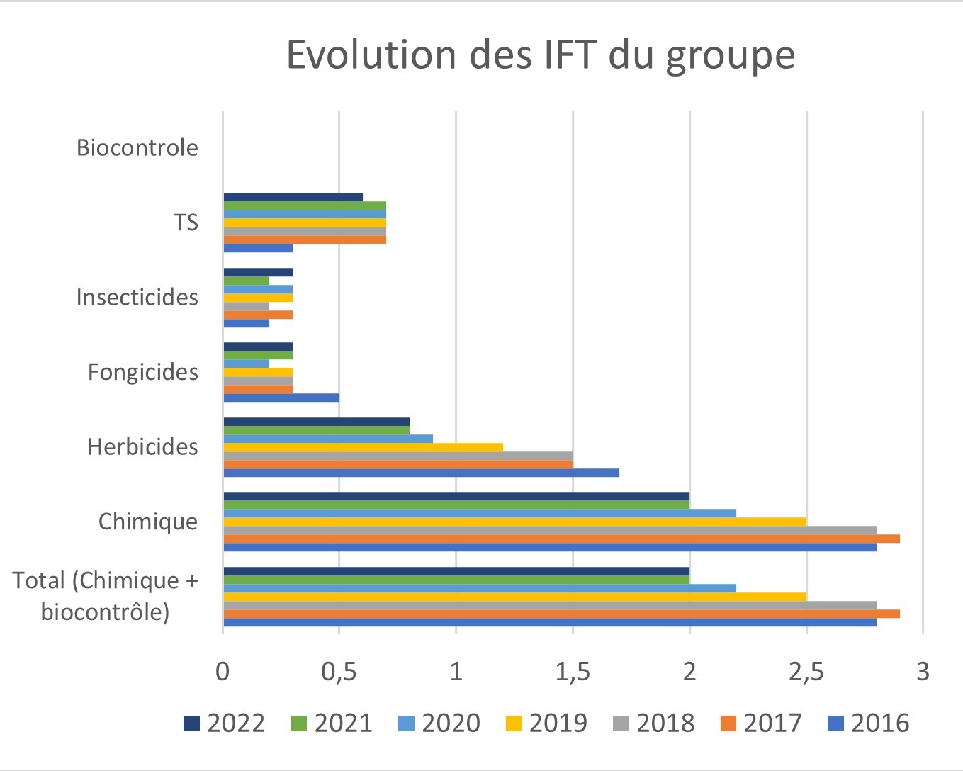 Evolution de l'IFT du groupe