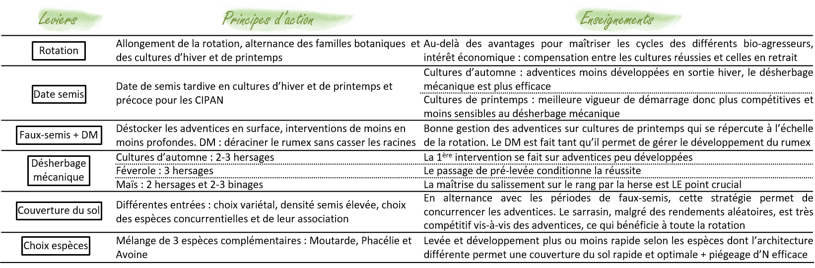 Leviers d'actions