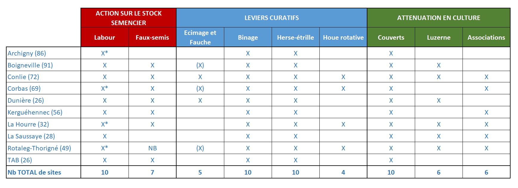 Tableau des techniques de gestion des adventices mobilisées sur les différents sites du projet Made in AB