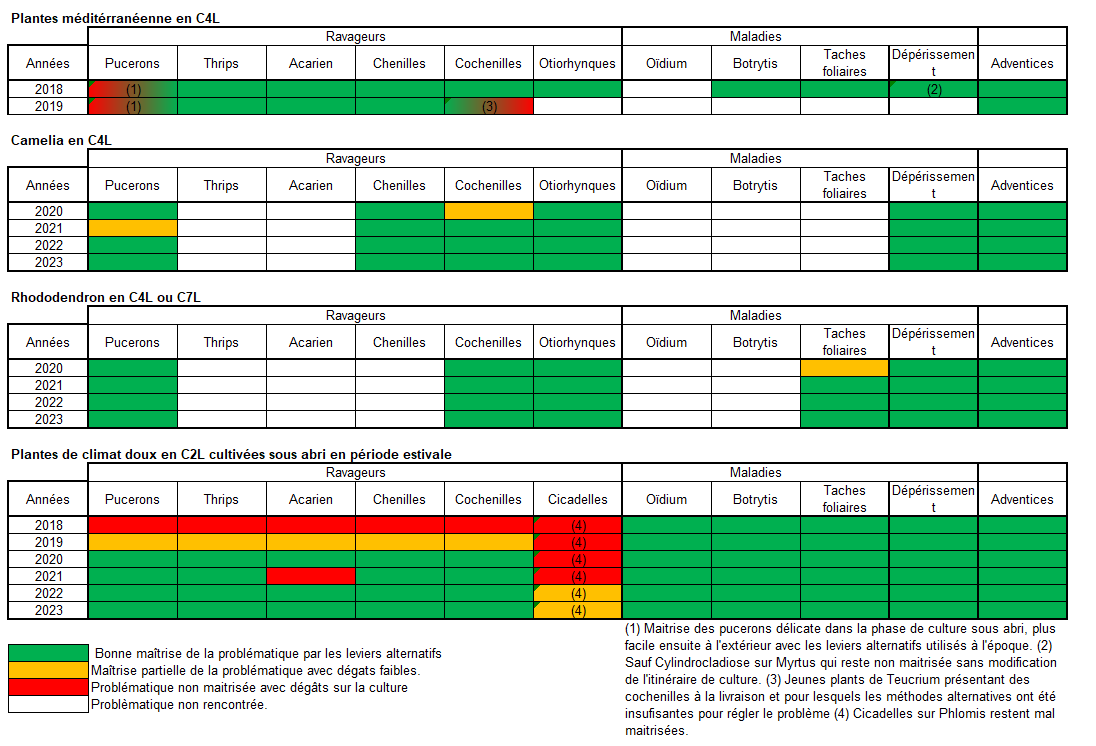 Maitrise des bio-agresseurs - HortiPépi2 - 2018-2023
