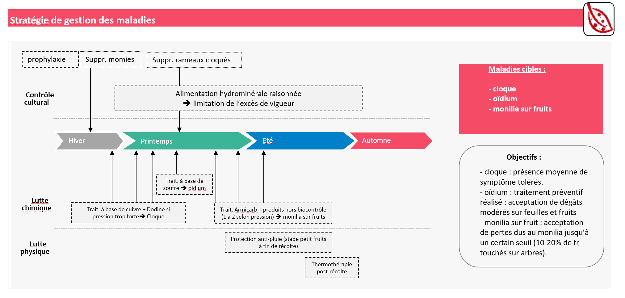 Stratégie de gestion des maladies- CTIFL
