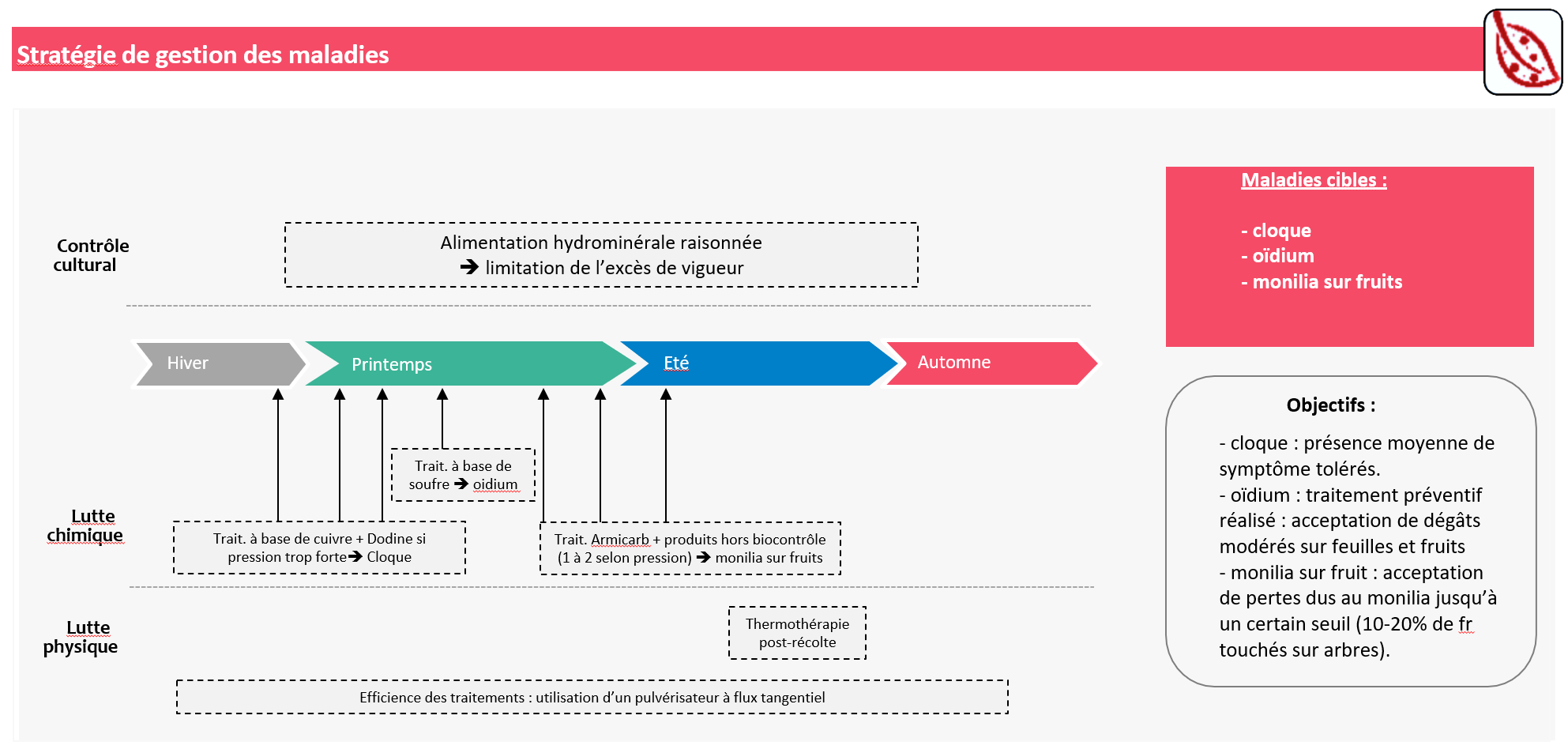 Stratégie de gestion des maladies- CTIFL