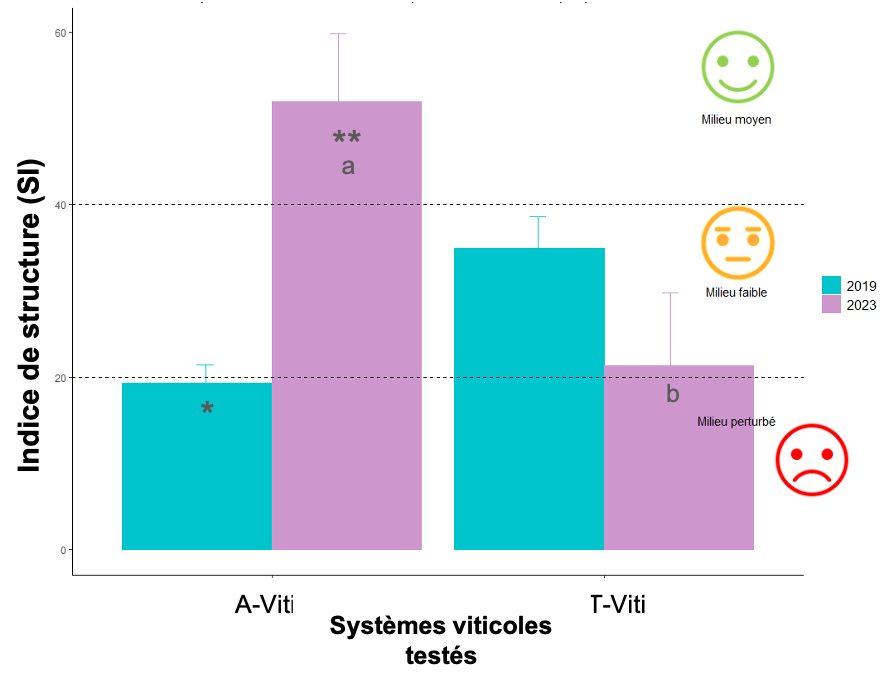 Résultats Nématodes