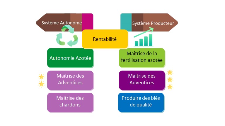 Objectifs des essais bio de La Saussaye
