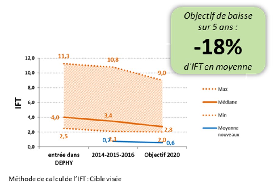 Graphique de la baisse des IFT depuis 2012