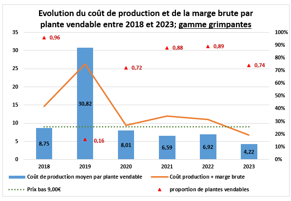 Bilan économiques des grimpantes