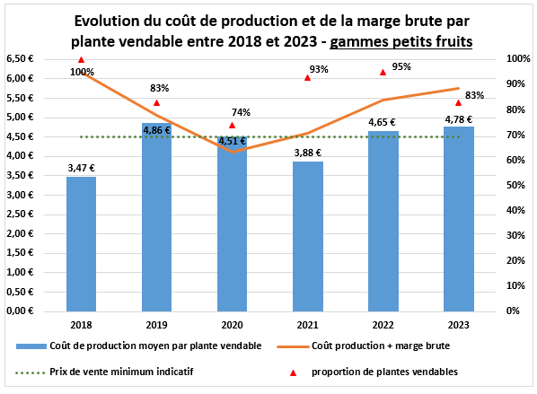 Bilan économique petits fruits