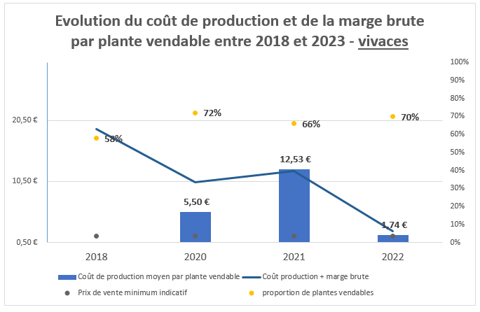 Bilan économique vivaces