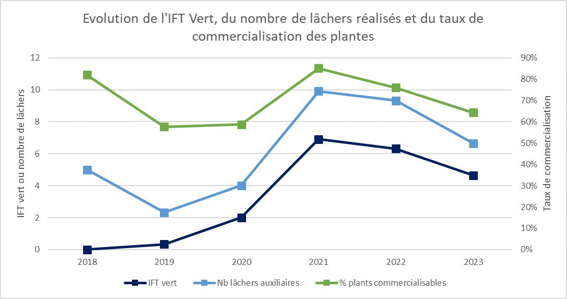 Performance du système sur la durée du projet