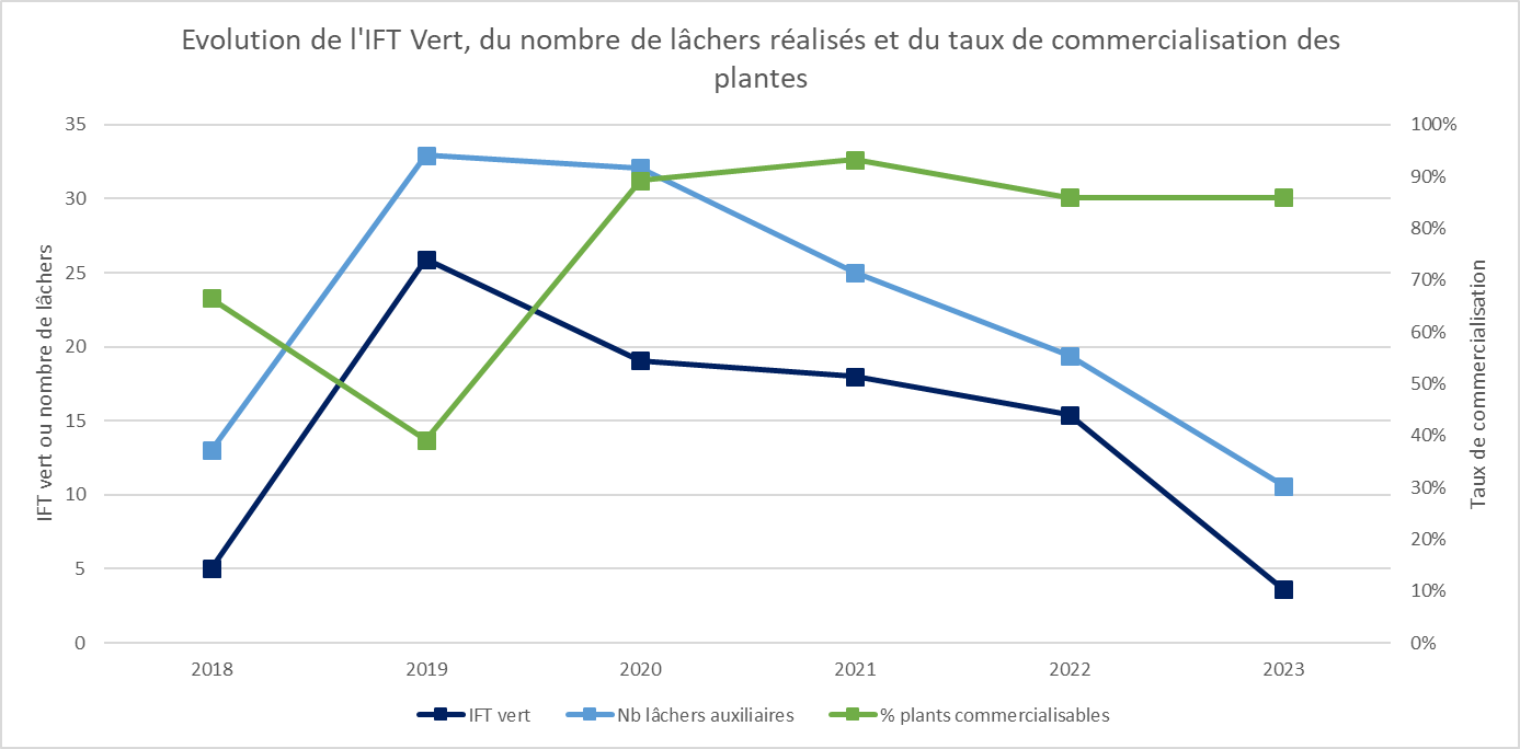 Performance du système sur la durée du projet