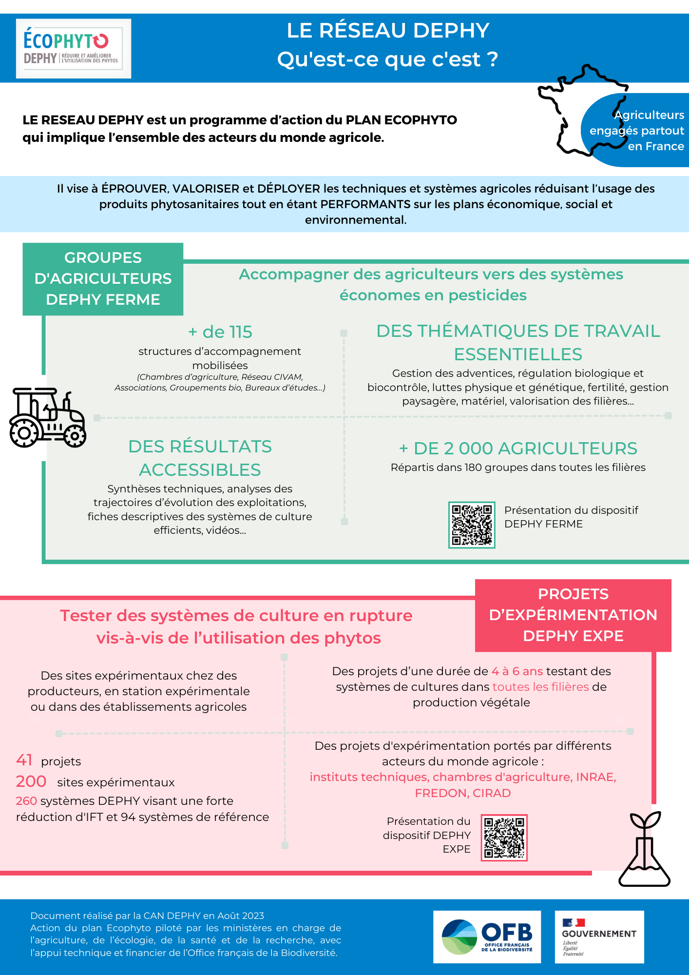 présentation réseau DEPHY